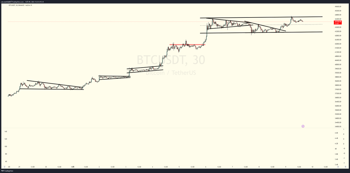 #BTC #eth 回头看整个行情，但凡有一点做空的想法，结局就是踏空。有无数中继向你抛媚，而你却，，，