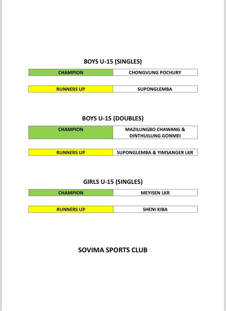 The 'HORNBILL SPORTS FESTIVAL 2023' Badminton Tourney (U-11/U-15) for Boys & Girls successfully concludes at Multidiscipline Sports Stadium, Chümoukedima District. 
#HornbillFestival2023