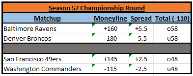 BeatdownxBookie's tweet photo. And then there were 4....Championship time!

#MBLSeason52 @TheBomberLeague https://t.co/z4KM0QQZPo