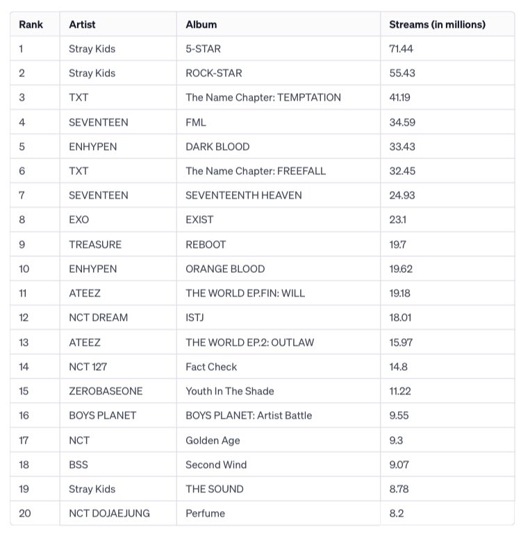 kbgcharts's tweet image. Biggest 2023 Album Debuts by K-Pop Boygroups on Spotify (1st week, unfiltered)

#11 #ATEEZ - THE WORLD EP.FIN: WILL -  19,18M 🆕