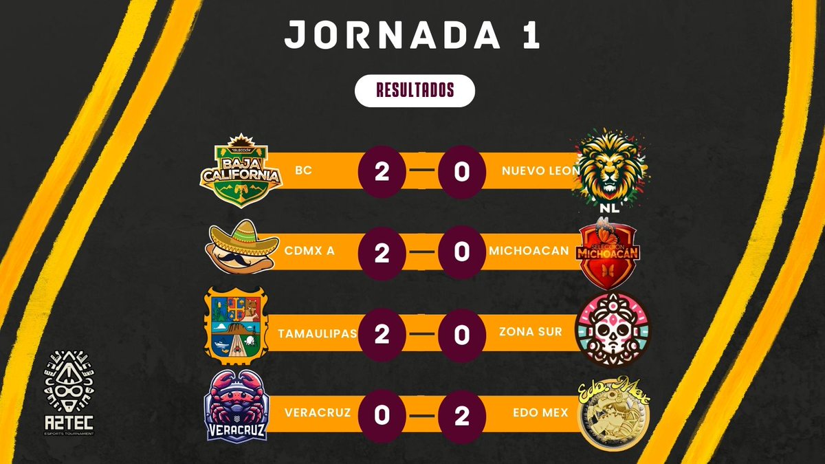 AztecTournament's tweet photo. #BS | RESULTADOS
Estos son los resultados que vivimos en la primera jornada. Primeros tres puntos que les dan buena ventaja para avanzar a Playoffs 💪. Muy bien jugado a todos los equipos 🫶
#CopaAztec https://t.co/E8V8Qal9hX
