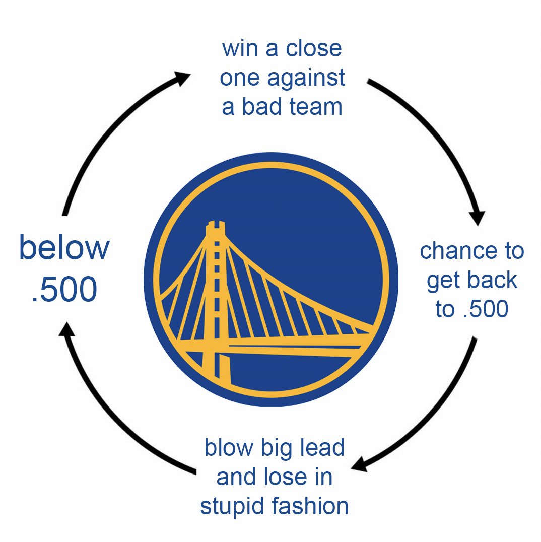 WarriorsMuse's tweet photo. And the vicious cycle continues https://t.co/za6KSr8Ni9