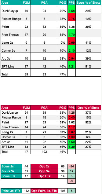 Paul Garcia on X: Halftime shot location and shooting numbers. A