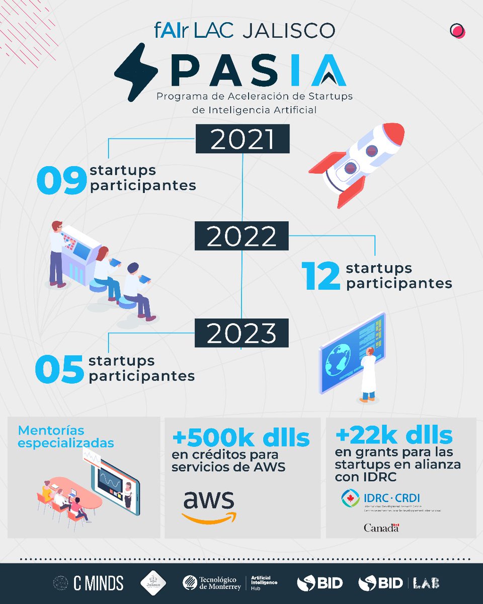 Hub de IA del Tec de Monterrey (@hub_ia_tec) on Twitter photo El Programa de Aceleración de Startups de IA que nació en la iniciativa de #fAIrLACJalisco tuvo grandes logros.
De la mano de <a href="/emprendtec/">Emprendimiento Tec</a> y muchos aliados más pudimos abonar en la construcción de un ecosistema de emprendimiento más fuerte y con perspectiva ética en la IA. El Programa de Aceleración de Startups de IA que nació en la iniciativa de #fAIrLACJalisco tuvo grandes logros.
De la mano de <a href="/emprendtec/">Emprendimiento Tec</a> y muchos aliados más pudimos abonar en la construcción de un ecosistema de emprendimiento más fuerte y con perspectiva ética en la IA.