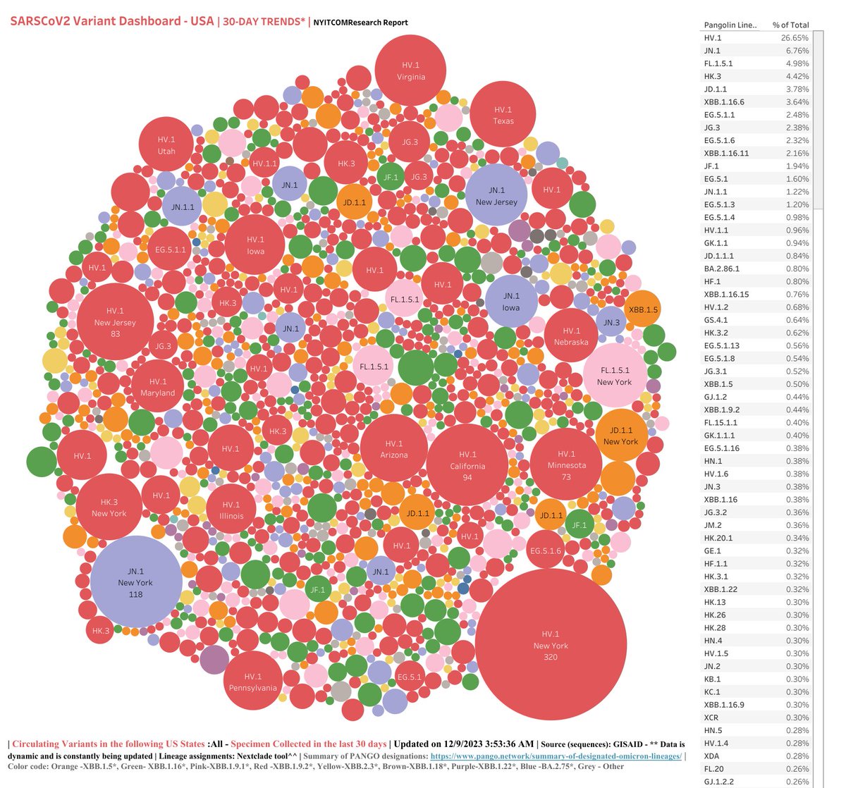 RajlabN's tweet photo. #COVID19 #VariantDashboard - #USA 

#SARSCoV2 Lineages #30DAYTRENDS

HV.1  (26.7%)
JN.1  (6.8%)⬆️👀
FL.1.5.1  (5%)
HK.3  (4.4%)
JD.1.1  (3.8%)
XBB.1.16.6 (3.6%)
EG.5.1.1  (2.5%)
JG.3  (2.4%)
--
JN.1.1  (1.2%)👀

Tracker: https://t.co/C4MNBUx4a2 | 12/08/23
1/n https://t.co/yh0oANusro