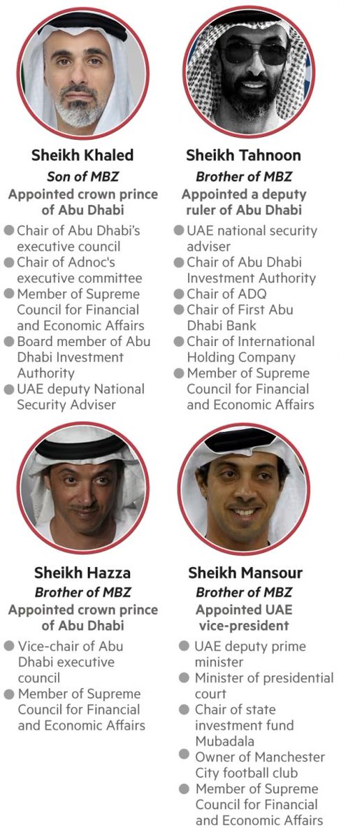 salem's tweet image. عائلات العالم الأغنى تتصدر القائمة بثروات خرافية:
1. آل نهيان 🇦🇪 تتصدر بـ 305 مليار دولار.
2. آل ثاني 🇶🇦 بثروة تبلغ 133 مليار دولار.
3. آل سعود 🇸🇦 يحتلون المرتبة الثالثة بـ 112 مليار دولار.

مصدر التصنيف: بلومبيرج
🔗 قراءة المزيد: bloomberg.com/features/2023-…

#أغنى_العائلات…