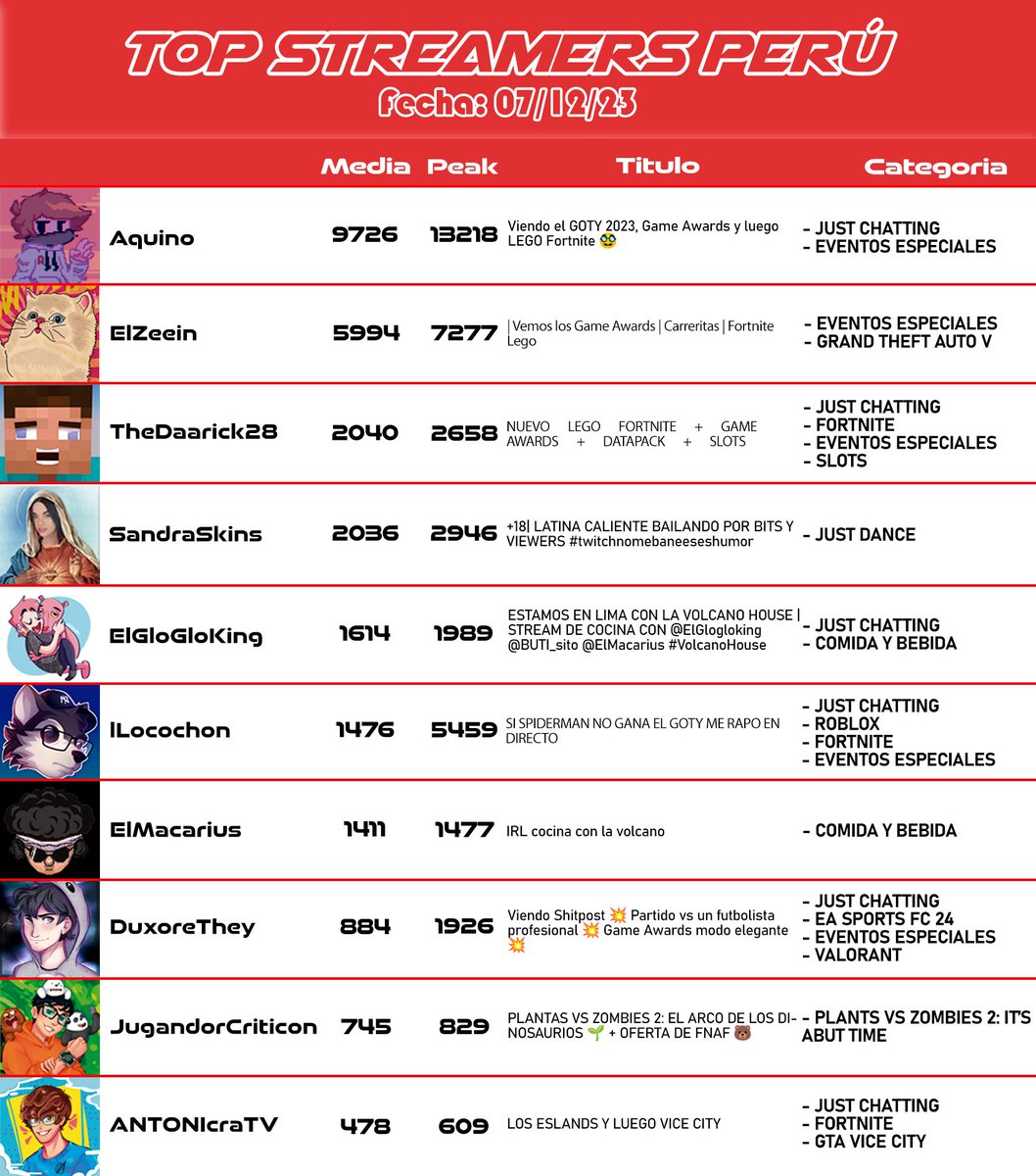 TwitchPeruInfo's tweet photo. 🇵🇪Top streamers #TwitchPeru, 07 de Diciembre del 2023🇵🇪

🥇@AQUINOby_02
🥈@ElZeeeein
🥉@TheDaarick28
4⃣@sandraskins
5⃣@KingGloglo
6⃣@locochoncin
7⃣@ELMacarius
8⃣@Duxorethey
9⃣@JugandorAmigo
🔟@AN7HONY1811

#NoToxicidad #TwitchLatam #Twitch_Es #Peru #Twitch https://t.co/ju0Yogu6R3