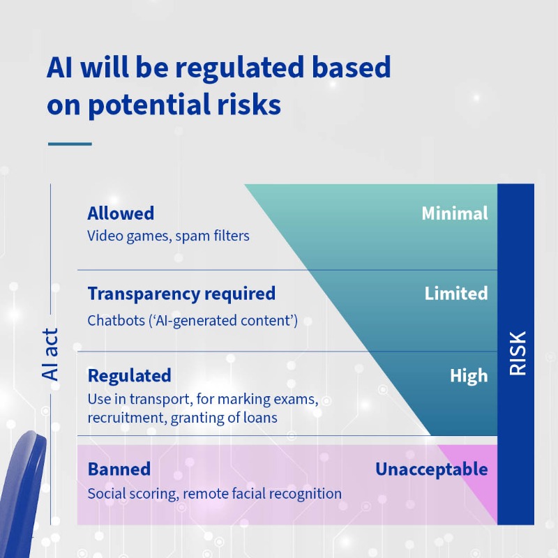 EUCouncil's tweet photo. ✅ The EU will have the first-ever rules in the world on artifical intelligence. 

The EU's #AIact will ensure that #AI systems are safe and respect fundamental rights.

The deal follows a 3-day 'marathon' negotiation talks between Council and @Europarl_EN.

More details 👇