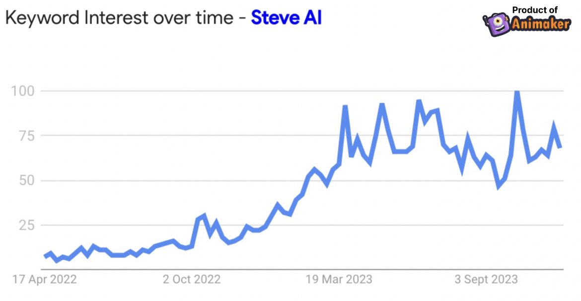 Great Times Ahead: Steve AI by Animaker.
