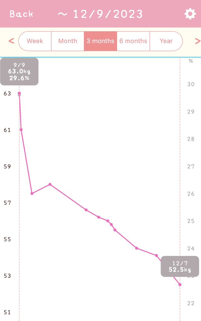 petalperfct's tweet photo. 3 months. 10.5kg/23lbs lost. 

SW: 63kg/139lbs

CW: 52.5kg/116lbs https://t.co/b1KH4WFjlb