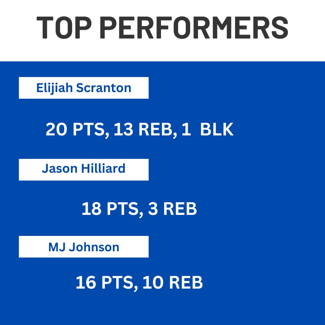Corsairs get the W 83-76! 

Back in action on the road against Rio Hondo at Rio Hondo! 🏴‍☠️ #HoopAndShip

<a href="/CoachThomas25/">Joshua Thomas</a> <a href="/ricardorogarcia/">rico.gar</a> <a href="/MrTwaits/">Waiters3</a> <a href="/coachbryant1981/">Coach Marcus L Bryant, M.S., M.S.S.</a> <a href="/malik__bray/">Malik Bray</a>