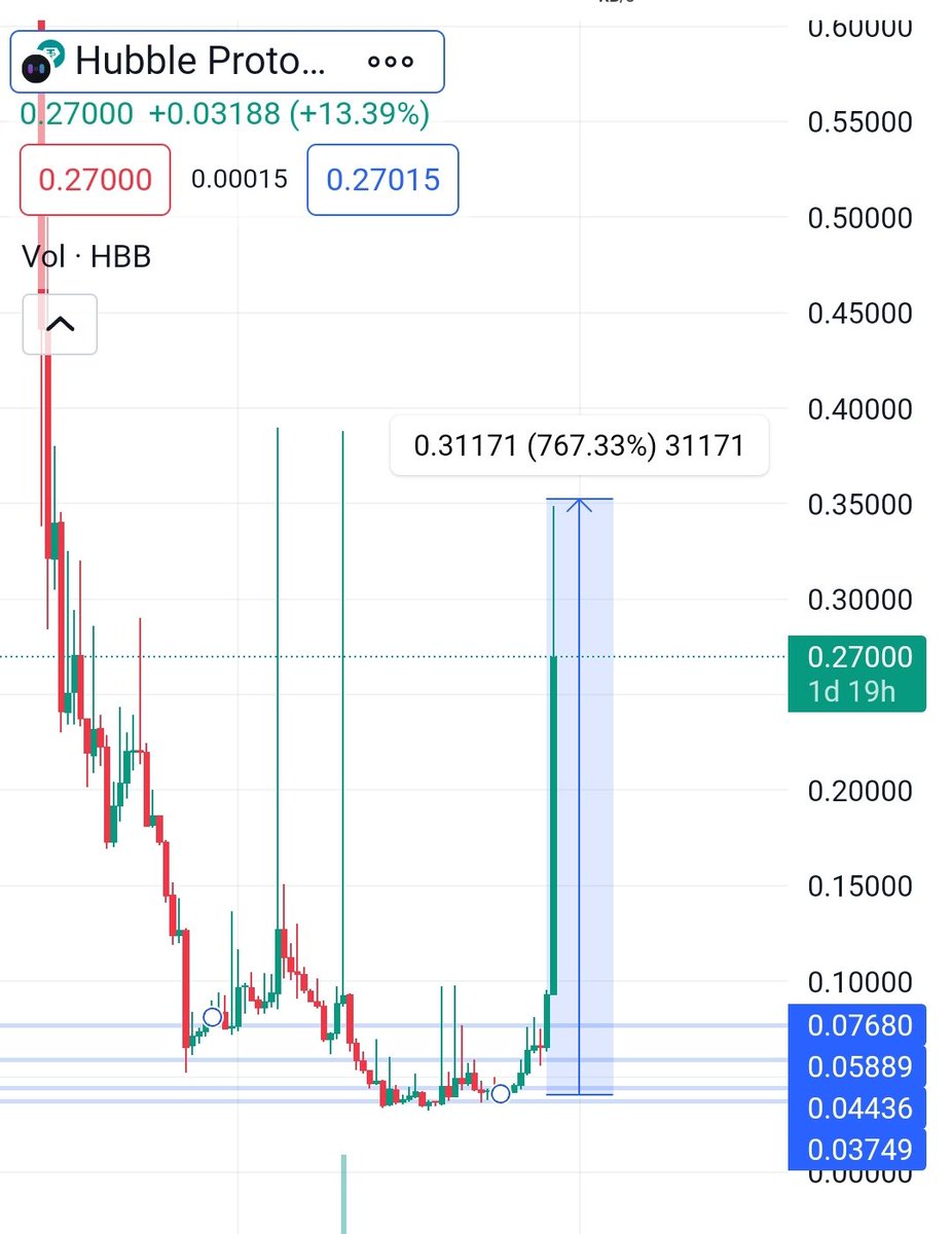 cryptoo_alice's tweet photo. $HBB 800%

We nailed it . Some of the best calls i gave you from the past months most of them  did more than 15X .

Still some unhappy . If you sell for 10% you can't ripe these fruits .

New one after 50 likes https://t.co/EeUGtvE0Vi
