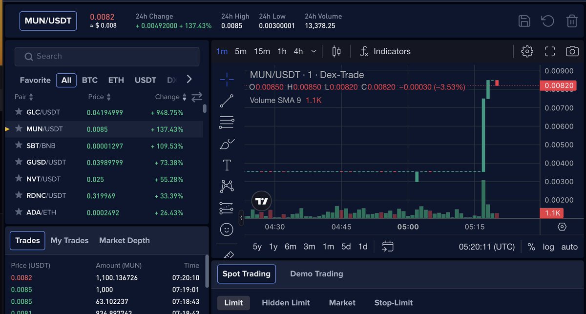 🎄December Delight with $MUN on DexTrade! 🌟 Climbing high as the No. 2 gainer on Dex-Trade, soaring +137% today! 🚀👀

Embrace the festive season! Buy and stake $MUN to unwrap a 30% BONUS in our exclusive December special (Until 31.12) 🎁🌟🎅 Trade: dex-trade.com/spot/trading/M…
