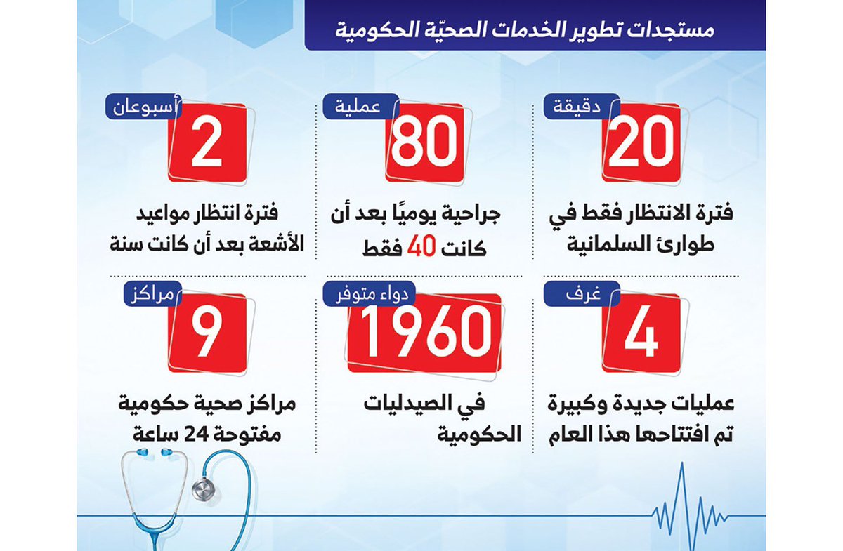 AkhbarBahrain's tweet photo. «الصحّة»: بدء تطبيق «الضمان الصحّي» في مارس

https://t.co/Q9WVluD4Fo https://t.co/2dbV15B8Mq