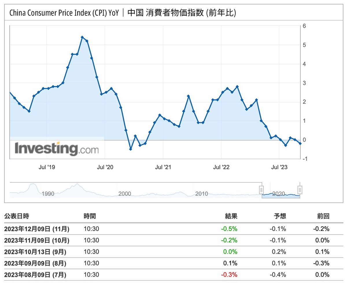 中国の11月消費者物価指数（PPI）と生産者物価指数（CPI）が公表された。CPIは予想以上に深刻…完全にデフレ局面突入だな。最近、中国方面からデフレはいつまで続くのかという問い合わせが来るが、正直見当もつかない…

中国 消費者物価指数 （前年比） -0.5% - invst.ly/3qukv