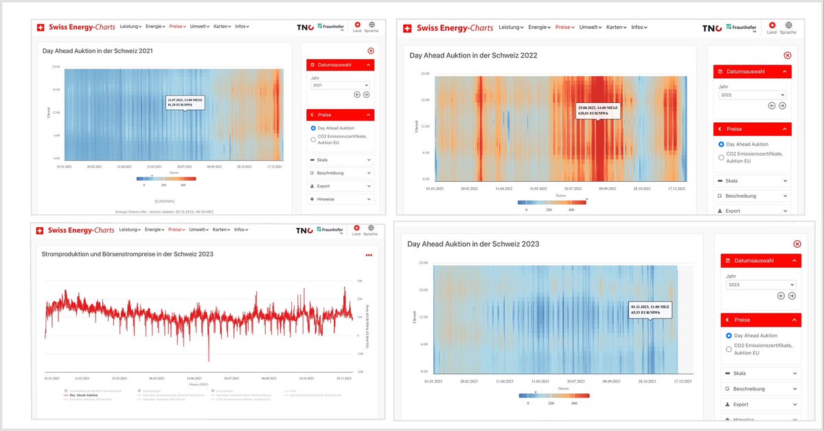 Das ruhigere „Day ahead“ Strom-Spotpreis Jahr 2023 geht zu Ende. Der Swiss Energy-Charts Direktvergleich des Marktes 2021, 2022 und 2023 dokumentiert: Die Schweiz stabilisierte auf einem höheren Niveau. Navigieren Sie selbst in der Heatmap 2023. lnkd.in/epRba2_c