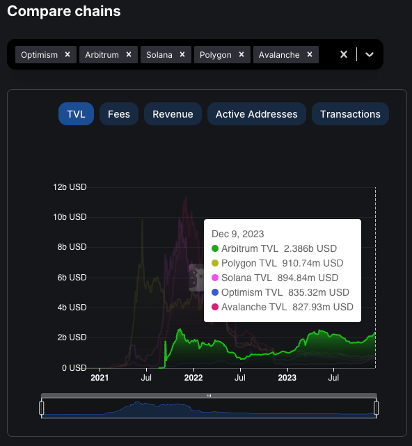 Comparison of #Arbitrum's TVL with its nearest competitors - #SOL, #AVAX, #MATIC, and #Optimism. #ARB market cap currently sits at 1/21th of Solana's valuation, 1/9th of Avalanche's, and 1/6th of Polygon's with TVL more than double that of other chains.  Only a matter of time