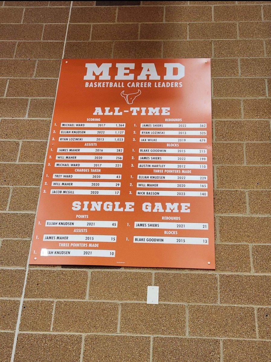 Brandon Knudsen (@bknudsen22) on Twitter photo Appreciate <a href="/meadbball/">Mead Basketball</a> and <a href="/MeadAthletics/">Mead HS Athletics</a> showing alumni some love. <a href="/shiers_james/">james.shiers</a> <a href="/knudsen_elijah/">Elijah Knudsen</a> Appreciate <a href="/meadbball/">Mead Basketball</a> and <a href="/MeadAthletics/">Mead HS Athletics</a> showing alumni some love. <a href="/shiers_james/">james.shiers</a> <a href="/knudsen_elijah/">Elijah Knudsen</a> 