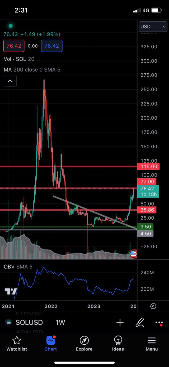 $SOL at an interesting spot here