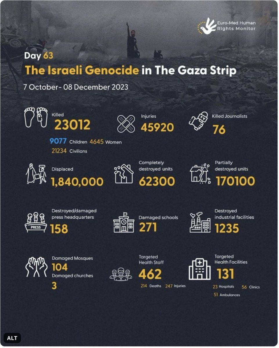 gasugasu1984's tweet photo. one in every 104 Gazans have been k̶i̶l̶l̶e̶d̶ murdered 😡😢 https://t.co/jP5L7UvAQ6