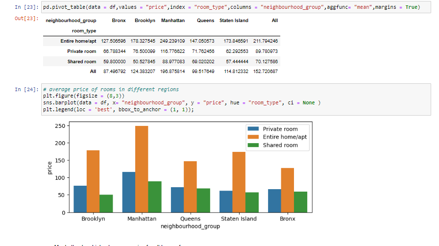 j_viston's tweet photo. Airbnb Data Analysis !

Github link : https://t.co/2IZY6k31re

Summary - Used an Airbnb dataset to find insights about the price, room type, minimum nights, number of reviews, last review, reviews per month, calculated host listings count, availability 365 in different regions. https://t.co/zsC2Lcva01