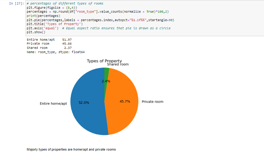 j_viston's tweet photo. Airbnb Data Analysis !

Github link : https://t.co/2IZY6k31re

Summary - Used an Airbnb dataset to find insights about the price, room type, minimum nights, number of reviews, last review, reviews per month, calculated host listings count, availability 365 in different regions. https://t.co/zsC2Lcva01