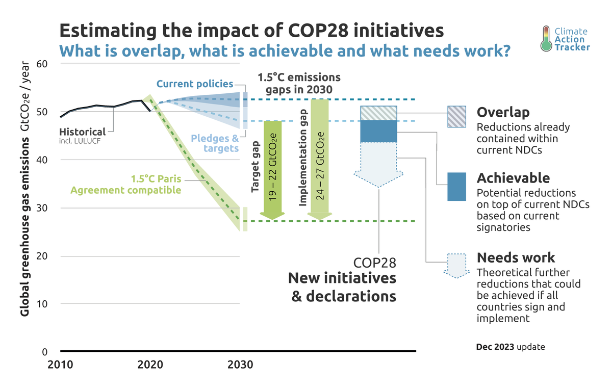 ANALYSIS: what impact will the #COP28 announcements make on closing the emissions gap? Few of them will do so meaningfully. Many either lack the ambition, clarity, coverage or accountability needed to make a difference /🧵 [from the *actual* CAT] bit.ly/CAT_COP28_init…