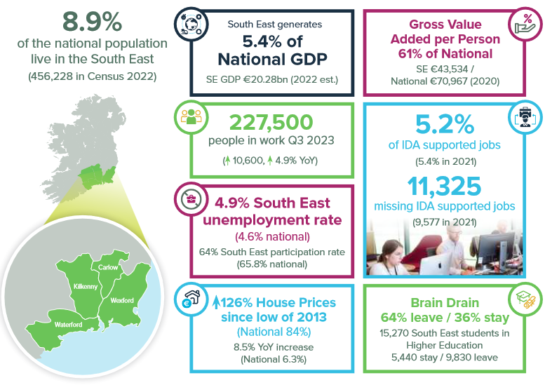 SE_Econ's tweet photo. 2023 South East Economic Monitor... Mixed messages with record employment, moderating growth rates, and a widening economic gap with the rest of the country in 2022/3. Full report: https://t.co/Jpancl7Et5 https://t.co/7lzacnsXXy