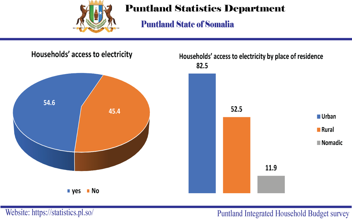 Puntland Statistics Department tweet media