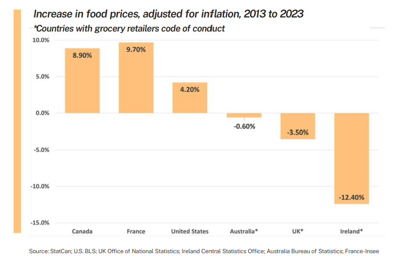 FoodProfessor's tweet photo. A comparison of food prices between countries with a code of conduct and those without one reveals differences in price trends. ⬇️ https://t.co/nCtuSmnmF9
