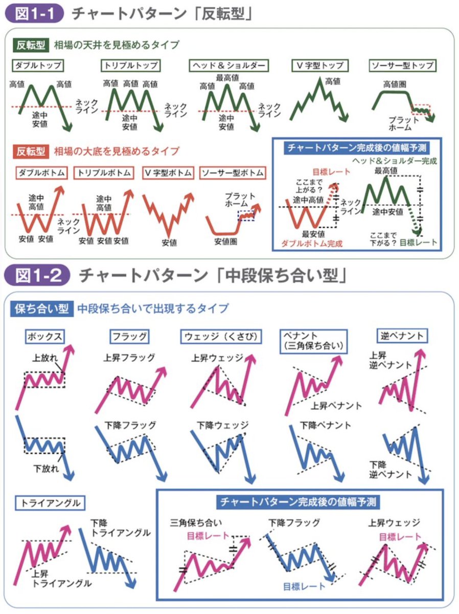 【ブックマーク必須】チャートパターン解説📈📉

「チャートパターン」とは、仮想通貨や株式などの価格の変動を視覚的に理解しやすいようにグラフにしたものです。
これらのパターンは多くの投資家の心理や市場の動向が反映されたもので購入や売却の最適なタイミングを見極める手がかりとなります。