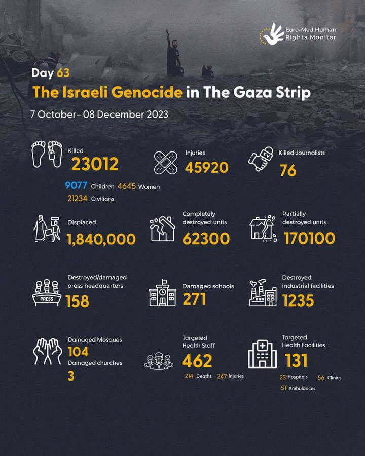 MahaGaza's tweet photo. Infographic: Israel’s Genocide of the Gaza Strip (07 October-08 December 2023) @EuroMedHR https://t.co/zH5dGg1W39