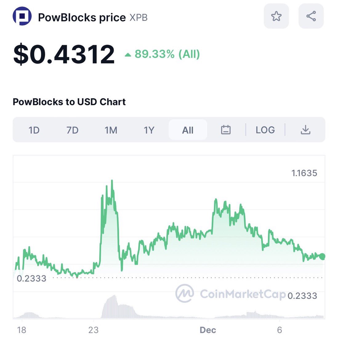 bullruning's tweet photo. After making:

200x with $KAS
80x with $DIONE
71x with $ATOR
64x with $PAAL
55x with $ATOR
27x with $QUBIC

My next big bet is $XPB

I believe #PowBlocks is about to go on a nice 10-20x run. Only 2.8M market cap. Extremely undervalued. https://t.co/h9O41mYa2z