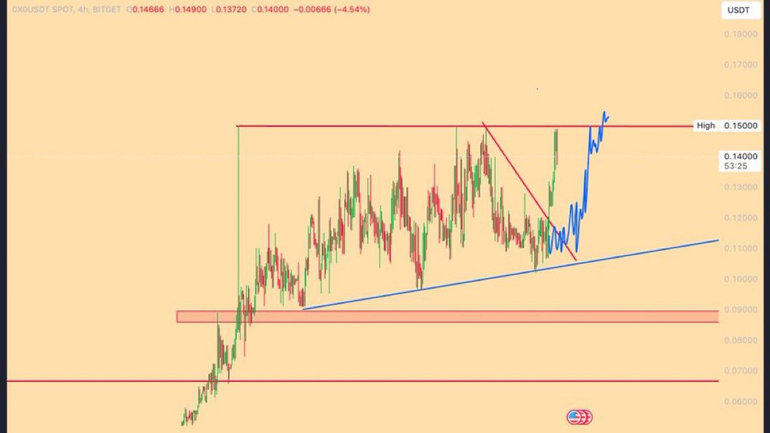 bullruning's tweet photo. as expected on #0x0 

 now it's time to break the 0.15$ wall and go straight to 1$. biggest play for me. new millionairs will be born from this coin. 

#0x0 will replace #uni when it's fully live. https://t.co/fn52bN5ZQ1