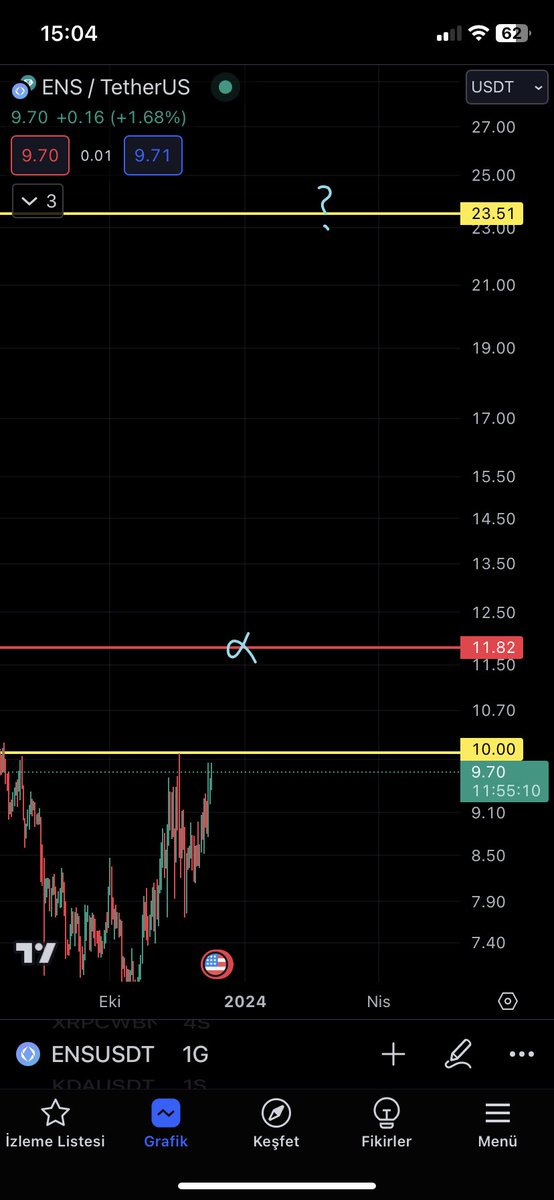 İlk hedef bellide sonrasında  piyasanın boğaya inancı halen yoksa dahada yukarıları hedefleyebilir $ENS #ENS