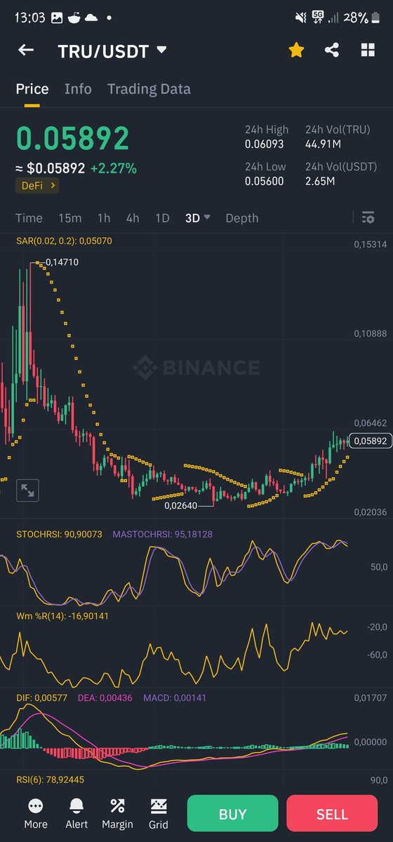 btcsensei92's tweet photo. $fida so far so good. Already  some profits. It's gearing up for next leg. Should trade at 0.40+ soon . 

$lto is still bullish. Still in buy zone. 100% confident that it will trade at 0.10+ 

$tru still the same.  needs to break 0.064 levels.  For big pump.

Buy low, sell high. https://t.co/XpYFJkjF1W