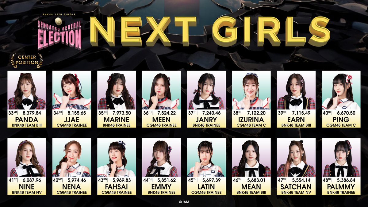 bnk48official's tweet photo. [💜🗳️] #BNK48_16thSingleGE

NEXT GIRLS
[ 33rd - 48th ]

Congratulations ! 🎉

#BNK4816thSINGLE
#JYPPublishing
#BNK48 #CGM48 https://t.co/tCzonWhkVl