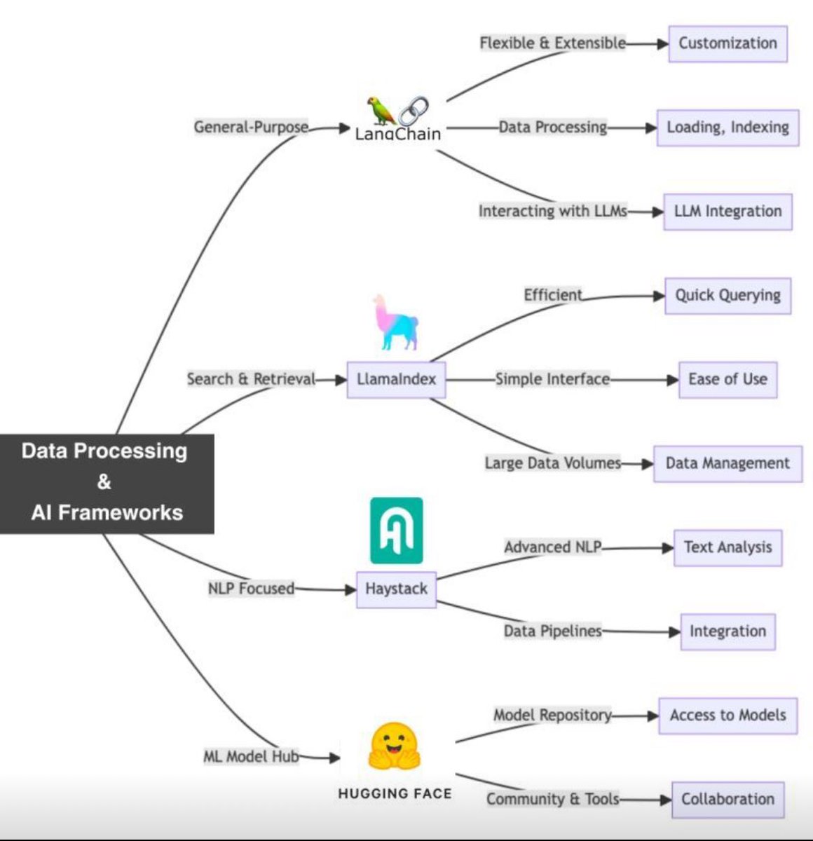 Se você está confuso com as estruturas e ferramentas da #GenAI, esta imagem simplifica tudo.

Considere a estrutura e a ferramenta certas para seu aplicativo Gen AI com base nos seguintes aspectos:

linkedin.com/posts/gersonro…

#IA #ML #Tecnologia #AI #bigdata #DataScience #Gemini