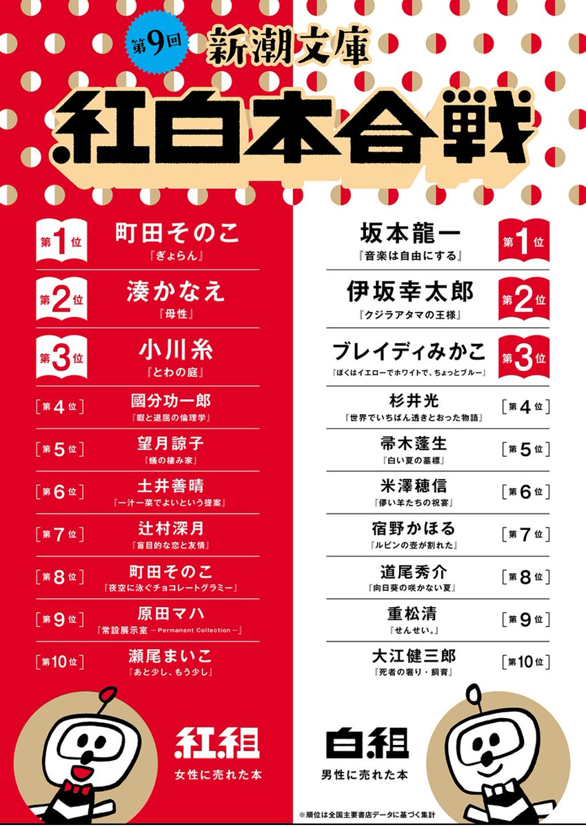 commmons's tweet image. 新潮文庫　#紅白本合戦

白組　第1位㊗️
坂本龍一
『音楽は自由にする』

#坂本龍一
#skmtnews

shinchosha.co.jp/sp/bunko/fair/

 #紅白本合戦