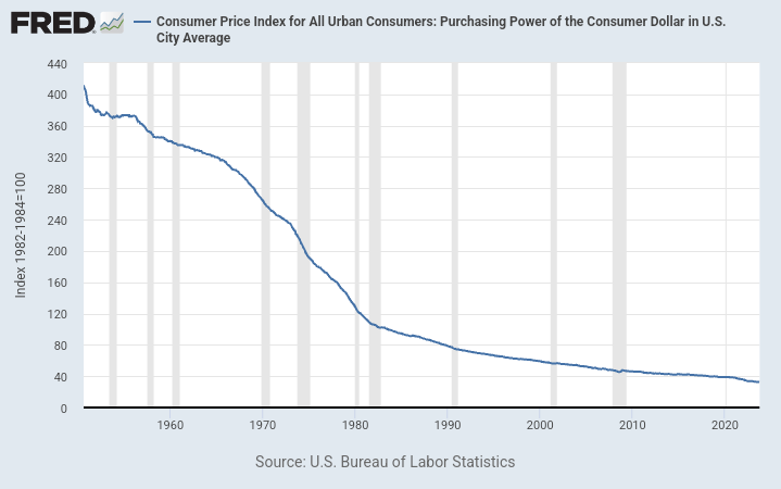 Is #Bitcoin appreciating OR is the $USD losing purchasing power? It's the latter! Inflation + Monetary Debasement of FIAT not backed by anything but US Gov. #Bitcoin finite supply 21M.