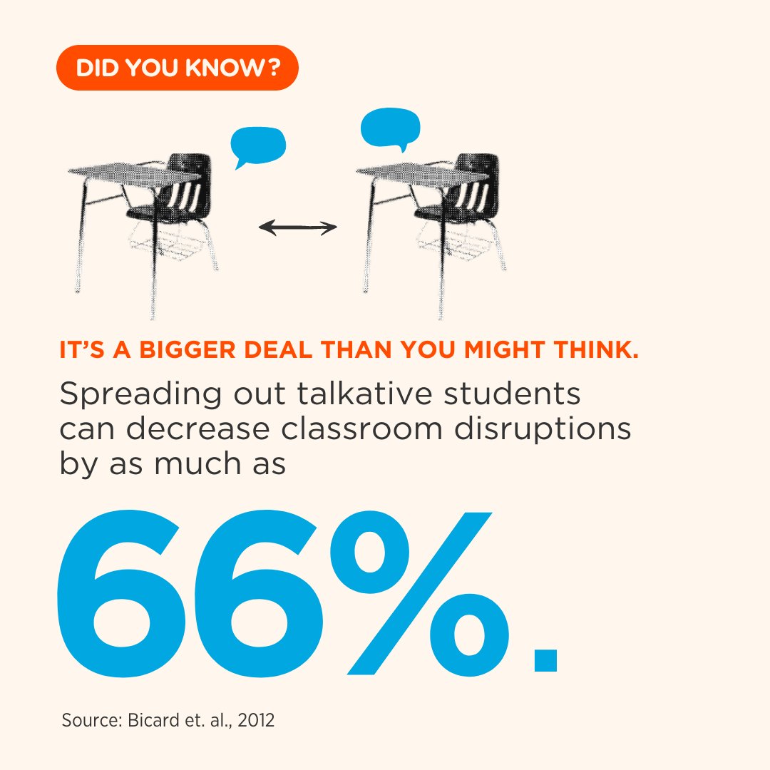 It’s a bigger deal than you might think. Spreading out talkative students can decrease classroom disruptions by as much as 66 percent. 🌟 

Read more: edut.to/3t3kxeA