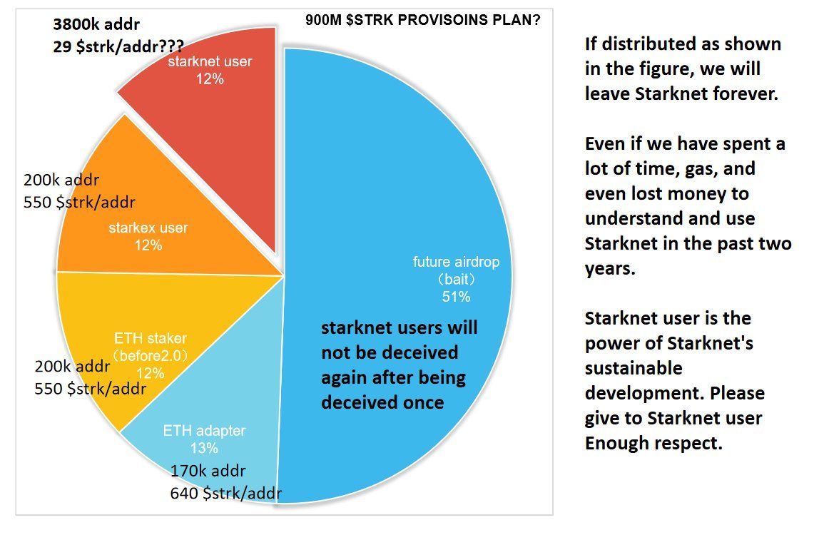lxrcr1201's tweet photo. @Starknet If distributed as shown in the figure, we will leave Starknet forever. Starknet user is the power of Starknet's sustainable development. Please give to Starknet user Enough respect. https://t.co/KK6ECEsa9u