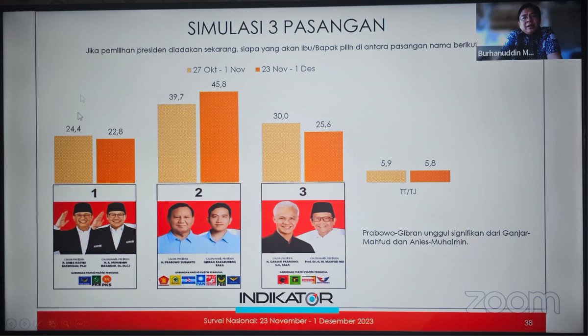 Hanya dalam waktu 25 hari setelah Paslon Gofud  dan pendukungnya Menyerang kehormatan Presiden dan Keluarga <a href="/jokowi/">Joko Widodo</a> langsung nyungsep 4,4% mendekati raihan suara  AMIN.

Sementara paslon 02 yang menerima serangan justru meningkat 6,1 % 

Jangan heran mengapa Ganjar dan