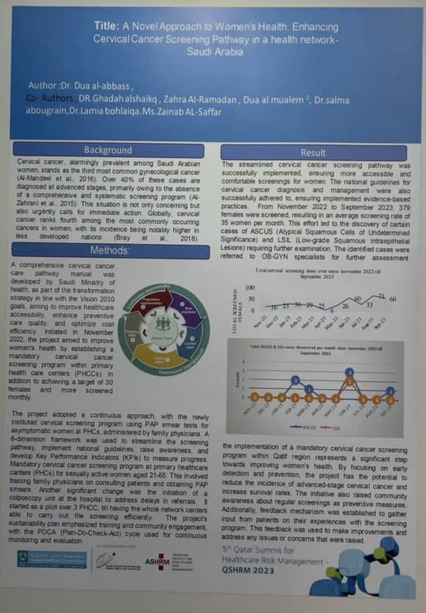 dalabbas2004's tweet photo. It’s my immense pleaure to post our research poster 
Enhance women’s Health by Early Detection of Cervical Cancer at 5th. #QSHRM 2023 Qatar

It’s a product of highly motivated team

My thanks and gratitude to #QHN Qatif Health Network members who participated in this achievement https://t.co/LvMbfvkv4U