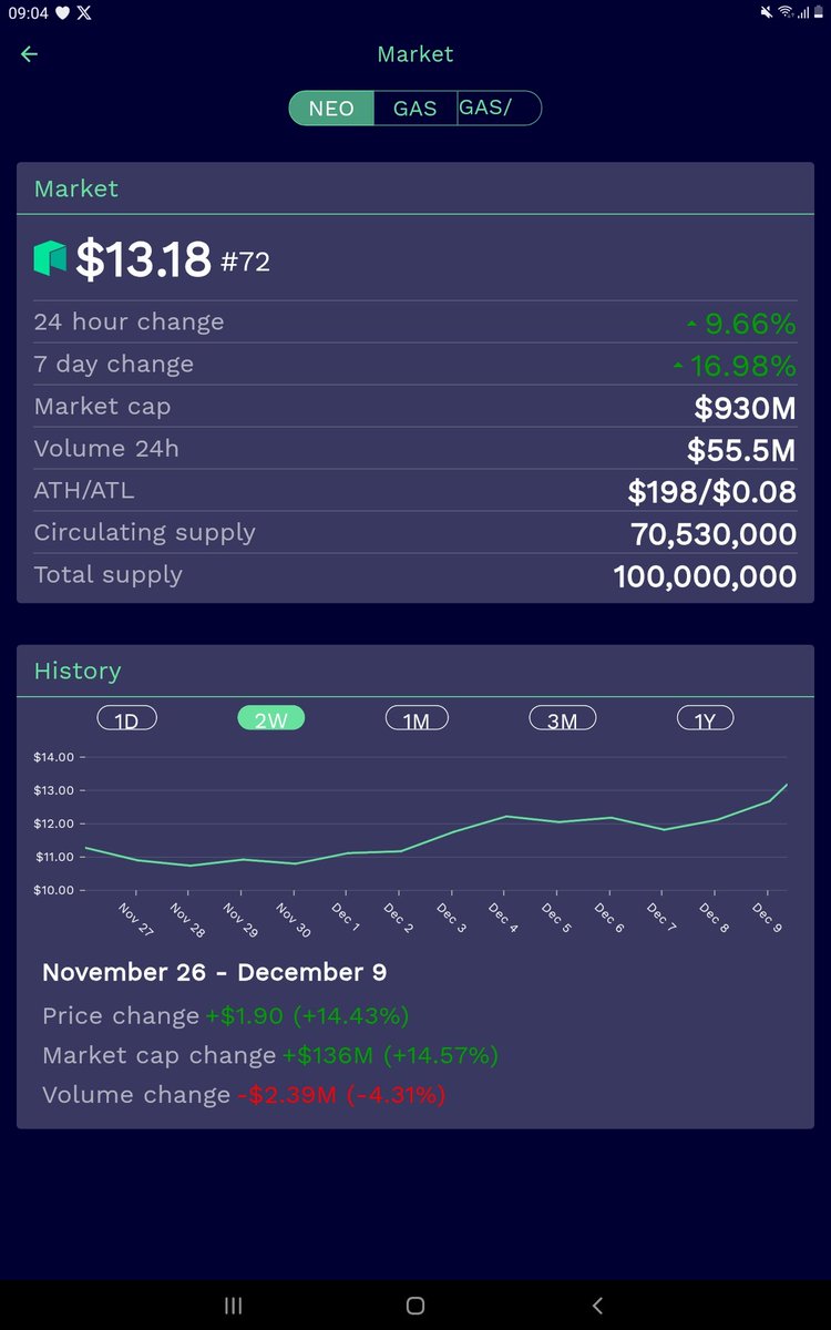 Da_The_Scorpio's tweet photo. #NEO is looking strong, and it is!!! This month #NEOsidechain #Testnet #LaunchingSoon #NEOX 
If you want to buy #NEO , it is still cheap now! 
( not financial advice🤗) 🚀💚💚🚀🔥🔥 https://t.co/Ji6WIKWttL