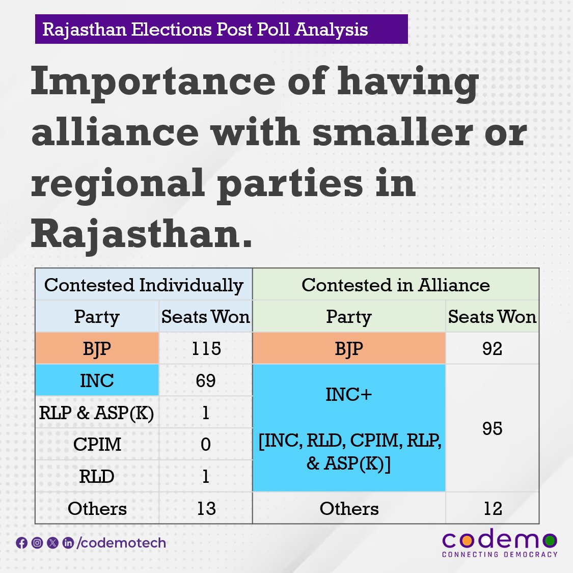 subhashtanan's tweet photo. Forging alliances with smaller or regional parties is paramount &amp; can significantly influence election outcomes.
In #Rajasthan state, had #Congress allied with the CPI(M), RLP, &amp; ASP (KR), the alliance would have won 95 seats, surpassing #BJP, which won 92 seats. #Elections2023 https://t.co/hTNzkeLvZV