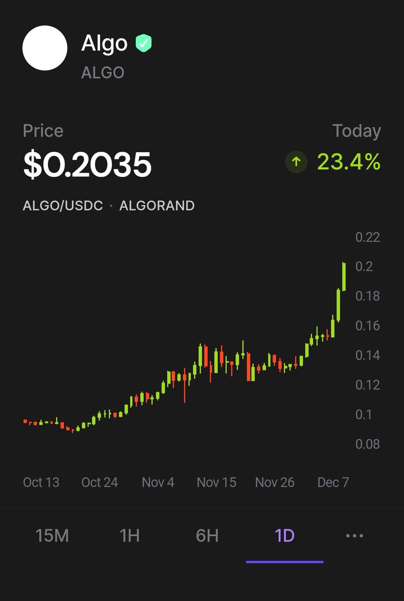 $ALGO has surged to $0.2! 🚀 Is the bull market back? 👀