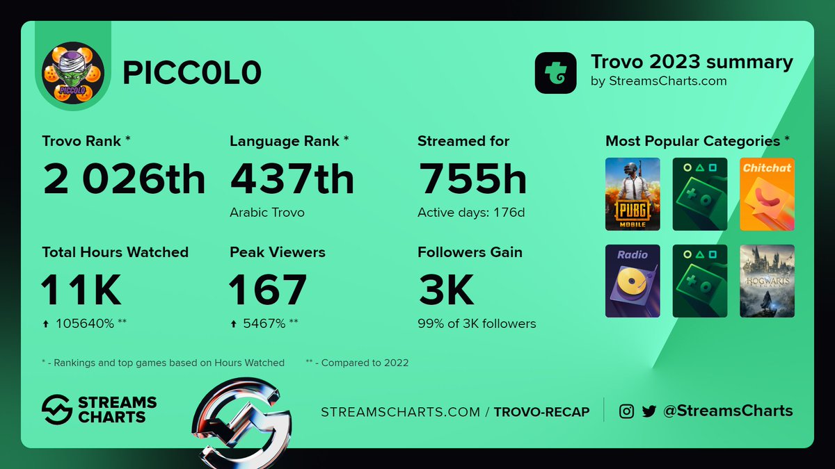 PICCOLOGAMINGTW's tweet photo. @trovolive @StreamsCharts Here is my stats 😄 Still growing, Wish me Good Luck ☘️#piccologaming #livestreaming #gaming #twitterstreaming https://t.co/YQrUsgw68u