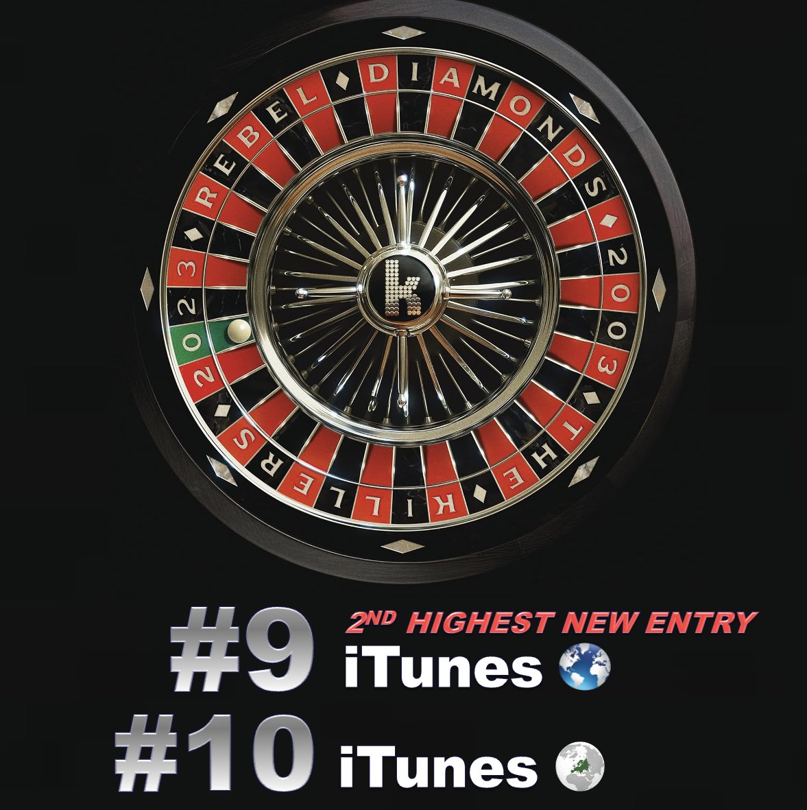 WORLDMUSICAWARD's tweet photo. #RebelDiamonds, #theKillers' 2nd greatest hits album after #DirectHits (2013), scores the 2nd highest new entry on the Worldwide iTunes Album chart, landing at #9 and debuts at #10 on iTunes Europe! πͺπ°ππ₯πππ₯9β£ππ΅βπ₯ππ΅πππππβ€οΈβπ₯
The compilation album includes 20 tracks from their 7 studio albums #HotFuss (2004), #SamsTown (2006), #DayandAge (2008), #BattleBorn (2012), #WonderfulWonderful (2017), #ImplodingtheMirage (2020) & #PressureMachine (2021) and features at least one song from each album, including their smash hits #MrBrightside, #WhenYouWereYoung, #Human, #TheMan, #Boy & #YourSideofTown! The album title is from the lyrics of #ReadMyMind off their 2nd album, #SamsTown!
πhttps://t.co/I9dY6VENiA