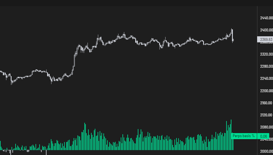 DaanCrypto's tweet photo. Decent flush but still high perpetual premiums &amp; Funding rates across the board. Would like to see that reset at some point.

While it's weekend and volatility is lower be careful for stop hunts as it's much easier to move price 👍 https://t.co/MiyZ9aVIoc